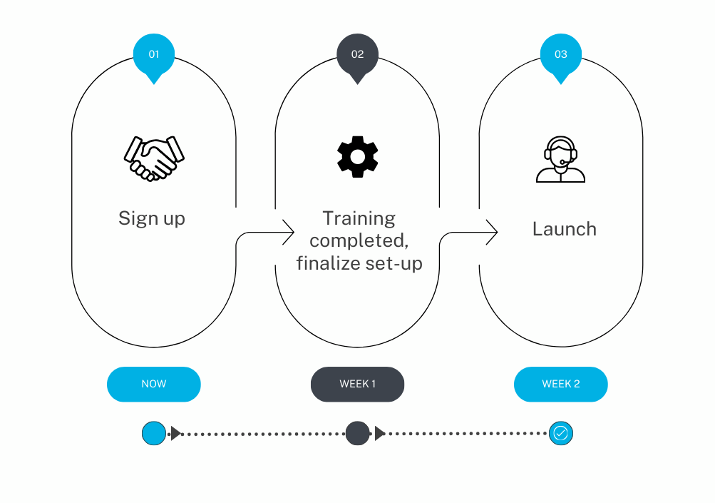 Three-step process: Sign up, training & set-up, then launch over two weeks.